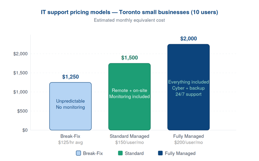 bar chart comparing Break-Fix vs Standard vs Fully Managed monthly costs for a 10-person Toronto office