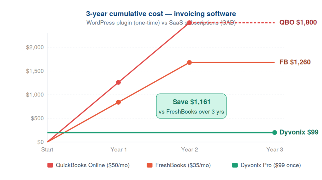 3-year line chart: QuickBooks $1,800 vs FreshBooks $1,260 vs Dyvonix Pro $99