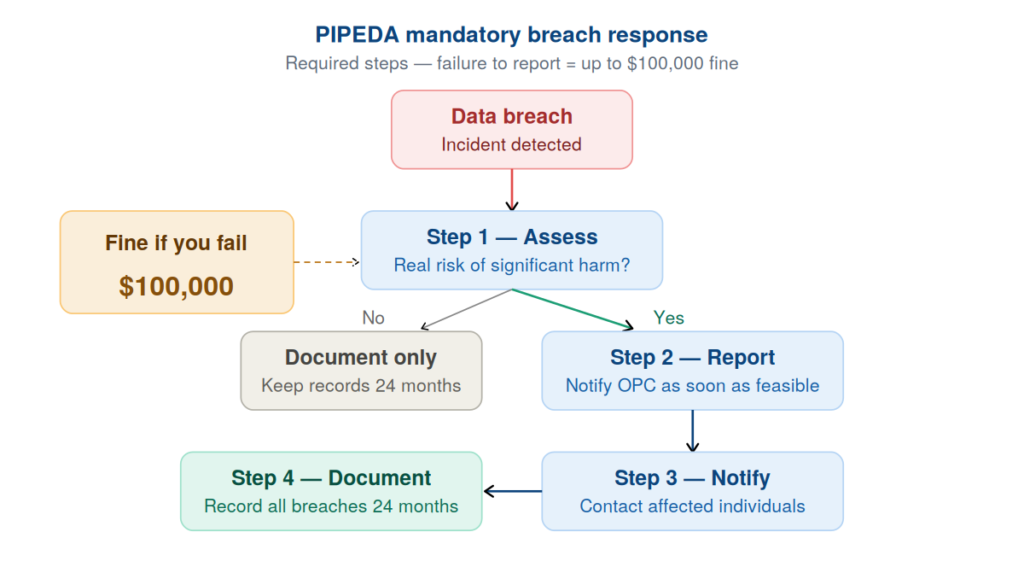 flowchart of mandatory breach response steps with the $100,000 fine warning